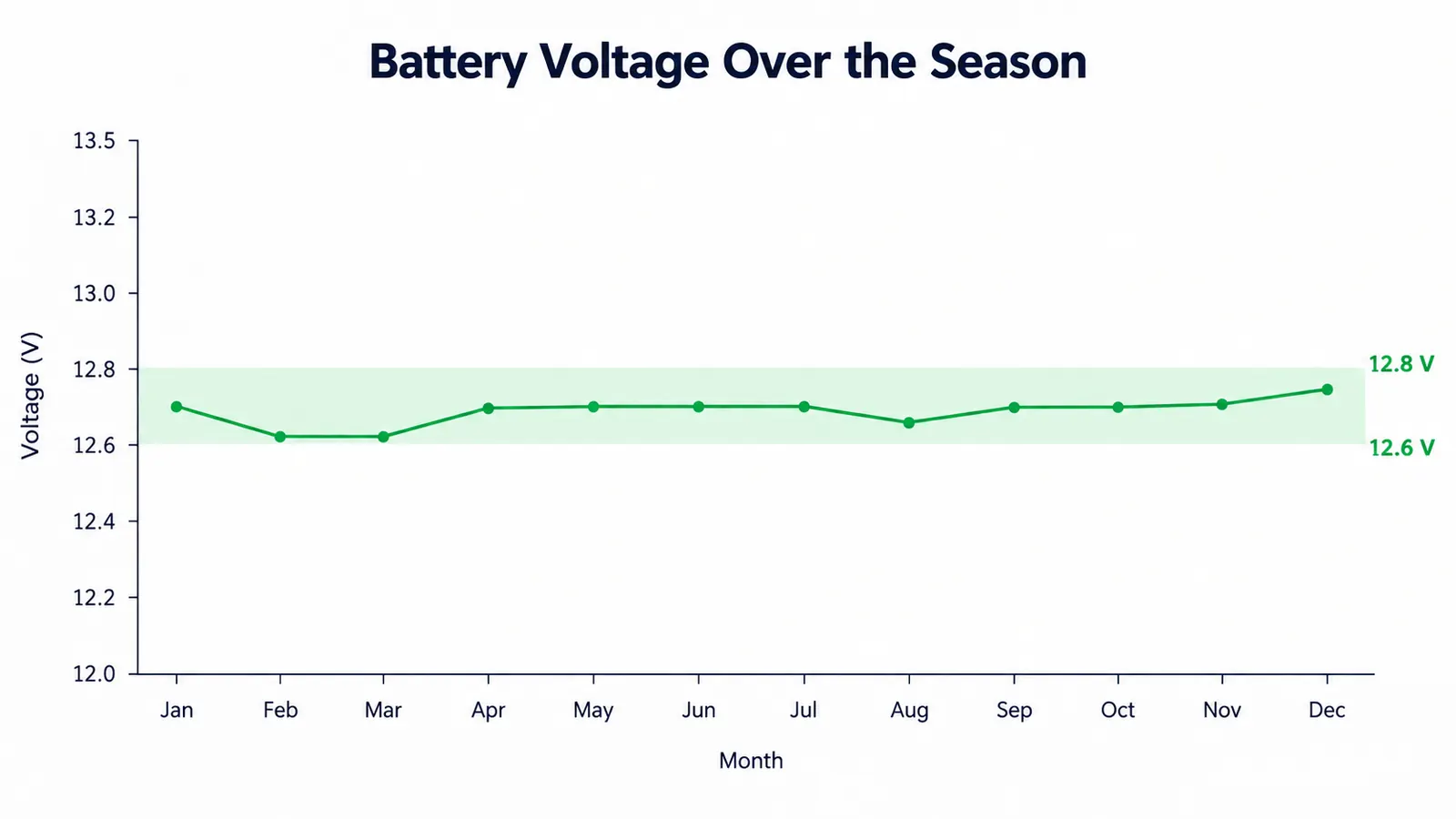 A chart showing battery voltage over several months, with the line staying in the green zone