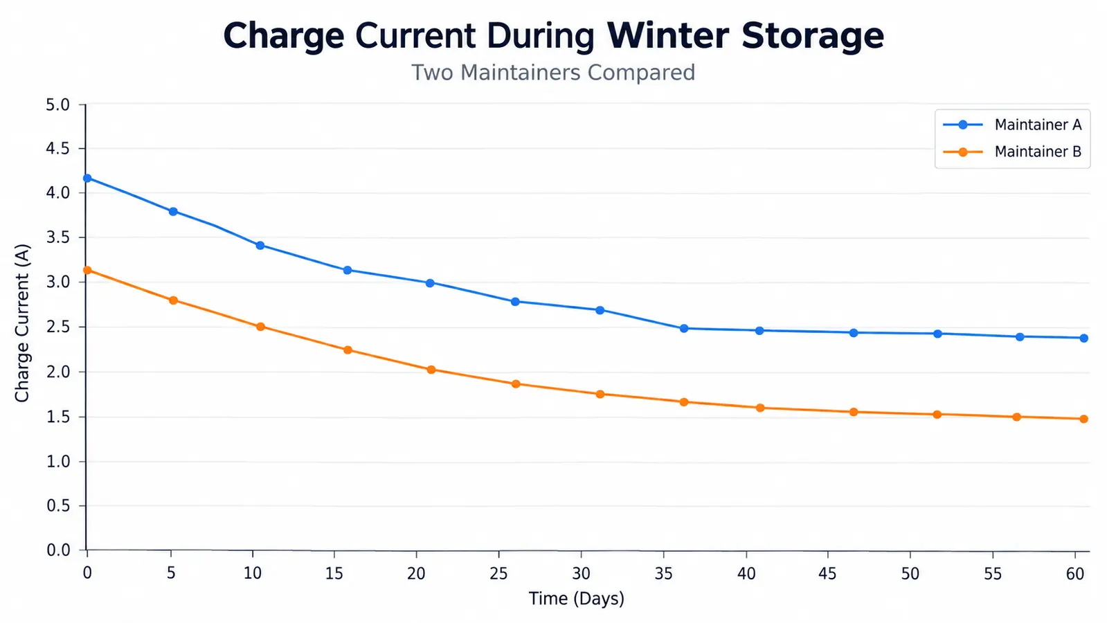 A chart comparing maintainer output current and charging behavior over a typical winter storage period