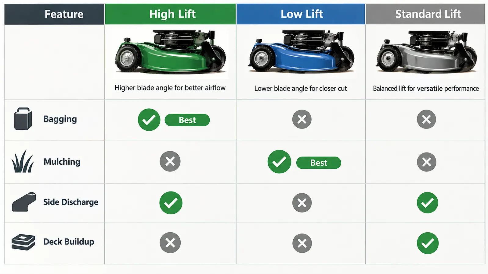 A chart comparing high lift and low lift blades across bagging, mulching, and side discharge