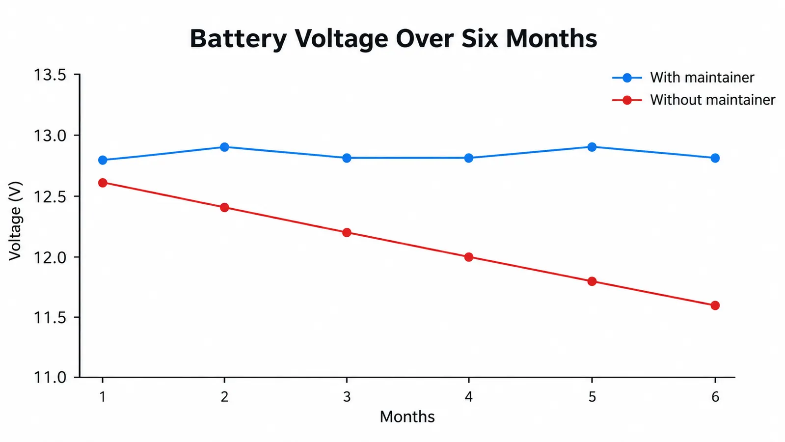 A chart showing battery voltage over six months, with and without a maintainer